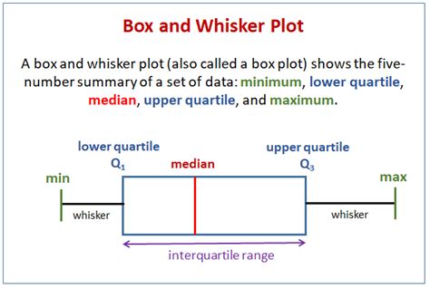 do we use box and whisker plot for t-distribution|box and whiskers chart.